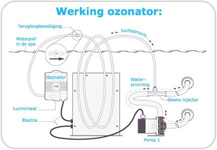 werking ozonator